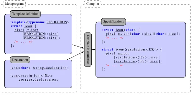 Figure 1: C++ template instantiation.