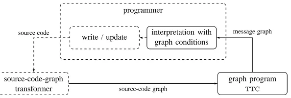 Figure 2: TTC type checks graphs and outputs error messages.