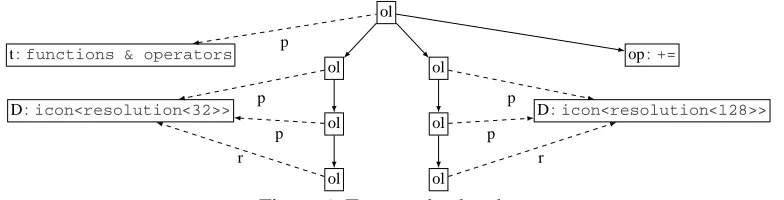 Figure 5: Expression paths represent expression trees.