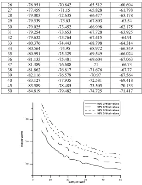 Fig. (2) Relation between critical values and sample size for δˆ   