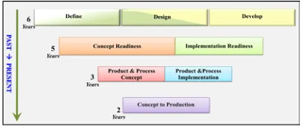 Figure 3.Product Development Plan  
