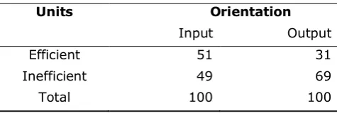 Table 1. DEA Statistics