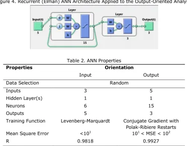 Figure 4. Recurrent (Elman) ANN Architecture Applied to the Output-Oriented Analysis
