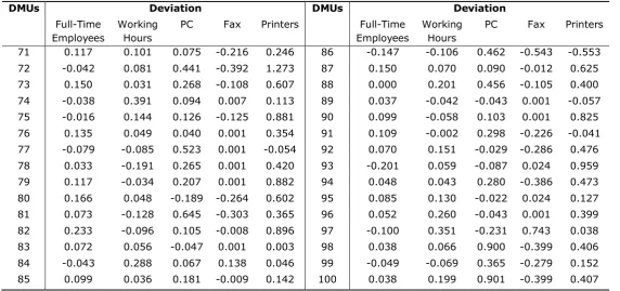 Table 3. DEA Filtered and ANN Input Values Deviation (Input-Oriented Analysis)