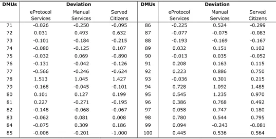 Table 4. DEA Filtered and ANN Output Values Deviation (Output-Oriented Analysis)