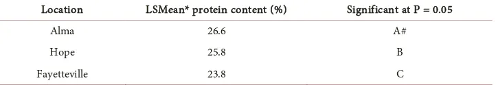 Table 2. ANOVA for the total seed protein content among the eleven cowpea genotypes. 