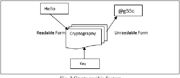 Fig. 2 Cryptographic System 