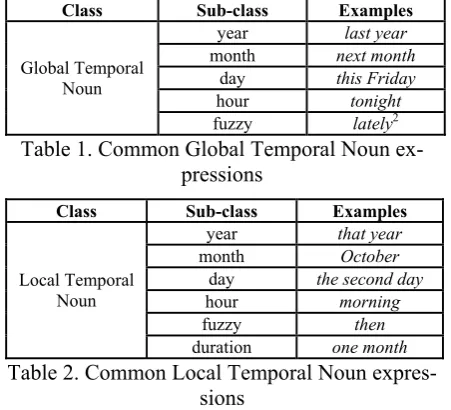 Table 1. Common Global Temporal Noun ex-