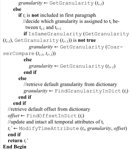 Figure 4. Variation process of temporal granu-
