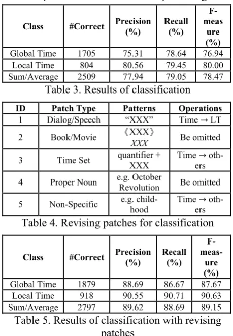 Table 3. Results of classification 