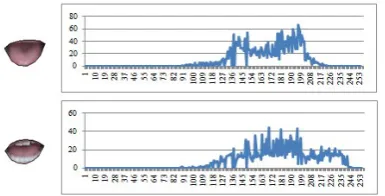 Figure 8. Comparison of inner lip texture distribution of Pronouncing Speech with and without teeth appearance 