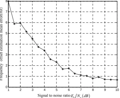 Figure 8.  Mean error of ML estimation versus the SNR 
