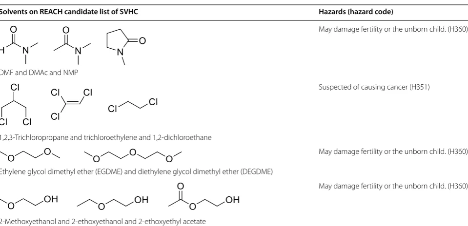 Fig. 1 The energy demand associated with the production of ive representative solvents