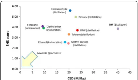 Fig. 5 The greenness of conventional hydrocarbon solvents relative to ethanol