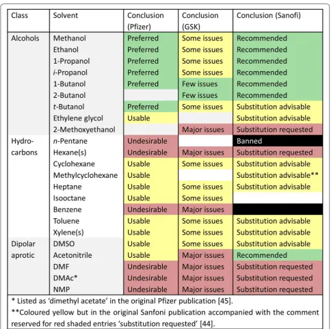 Fig. 6 Uniied version of general solvent selection guides for medicinal chemists (part 1) [46–48