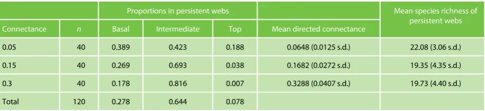 Table 1. The trophic composition, directed connectance and species richness of persistent webs at t = 2000, n is the number of food websgenerated at each level