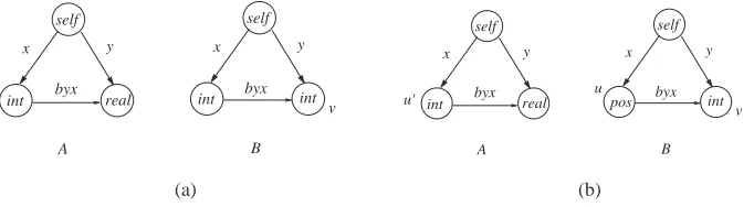 Figure 3: Examples of Object Subtyping