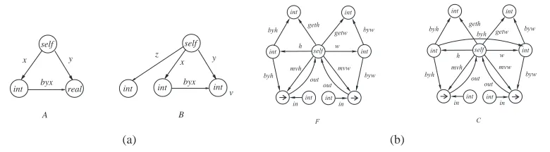 Figure 4: Examples of Object Subtyping