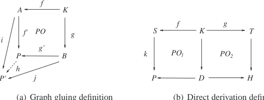 Figure 5: Deﬁnitions of Graph Gluing and Direct Derivation