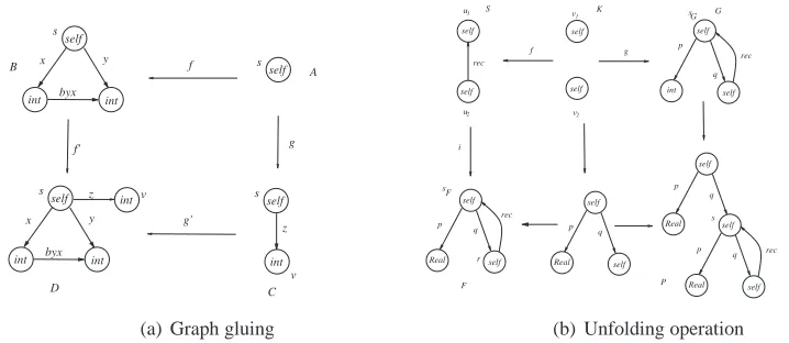 Figure 6: Examples of Graph Gluing and Unfolding Operation