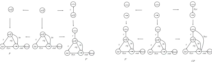 Figure 7: CP is Inherited from P.