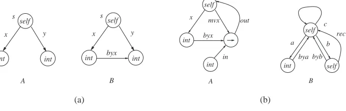 Figure 1: Examples of Ground Type Graphs and Function Type Graphs.