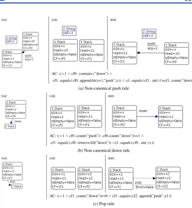 Figure 6: Partial GT speciﬁcation of MTS (part II)