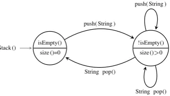 Figure 1: A simple abstracted behavior model of a Stack.