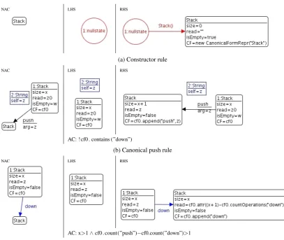 Figure 5: Partial GT speciﬁcation of MTS (part I)