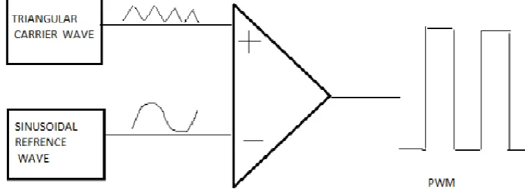 Figure 1: Sinusoidal Pulse Width Modulation 