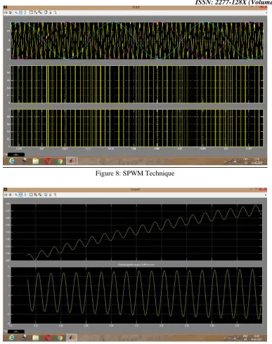 Figure 8: SPWM Technique  