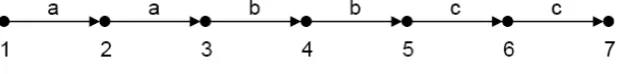 Figure 2: The string graph “aabbcc”
