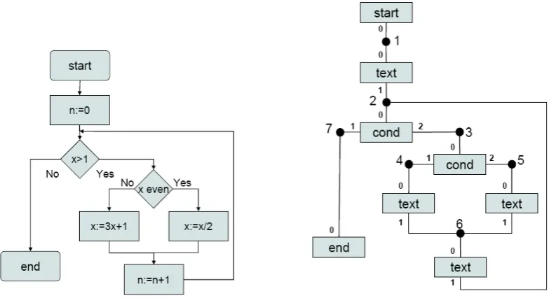 Figure 3: An exemplary ﬂowchart a) and its hypergraph representation b)