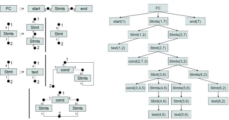 Figure 4: Flowgraphs, a) grammar and b) derivation tree of the example