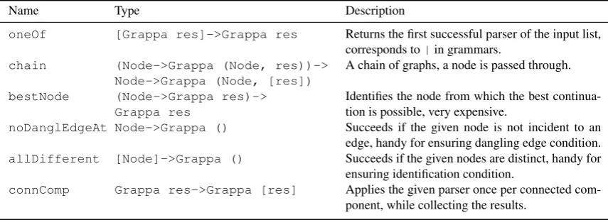 Table 1: Graph-speciﬁc primitive parsers