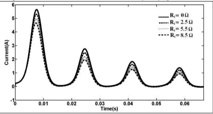 Fig. 6: Effect of source resistance on the amplitude of inrush current 