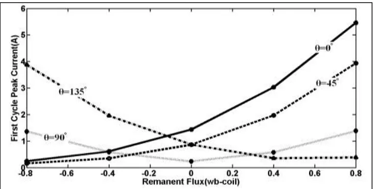 Fig. 7: Effect of remanent flux on first cycle peak current 