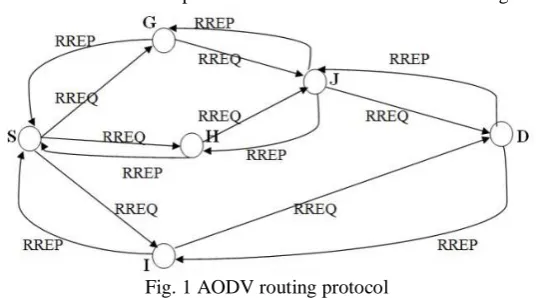 Fig. 1 AODV routing protocol 