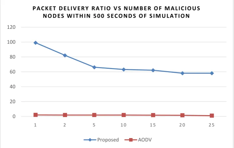 Fig. 2 Packet delivery ratio Vs number of malicious nodes within 100 seconds of simulation  