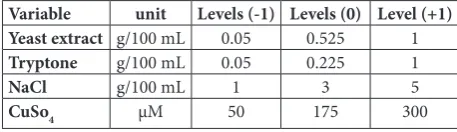 Table 1. The levels of variables chosen for the Box-Behnken op-timization experiments