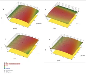 Fig. 4. Response surface plot of the combined effects of yeast extract, tryptone, NaCl and CuSO4 on the tyrosinase enzyme production by Bacillus megaterium strain M36.