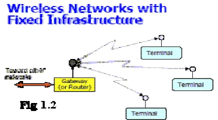 FIG 1.22  wireless netwwork with fixeed infrastructuure 