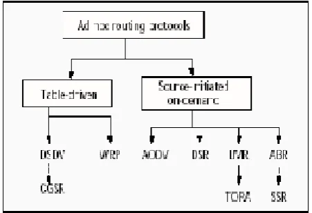 FIG  4 Categorization of ad hoc routing protocols. 