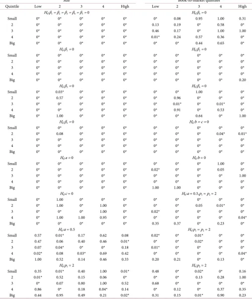 Table 5. P-values of likelihood ratio test (LR). 