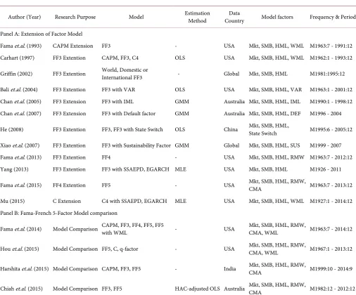 Table 1. Researches about factor model for stock market. 