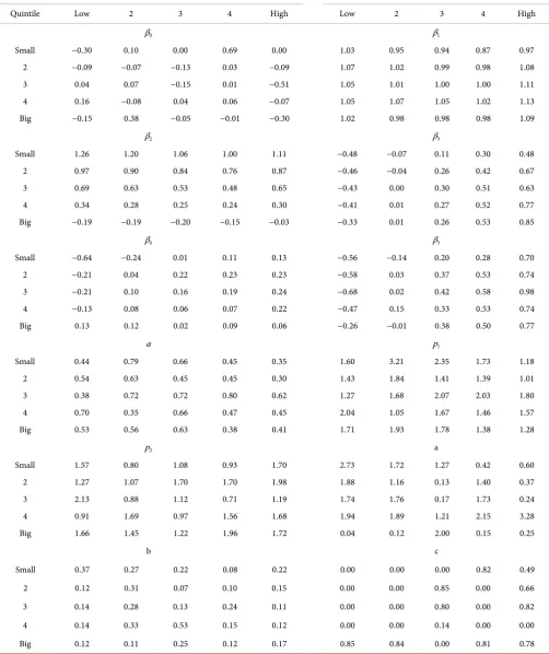 Table 4. Estimates on FF5-SSAEPD-GARCH (Monthly, 1963:07 - 2013:12). 