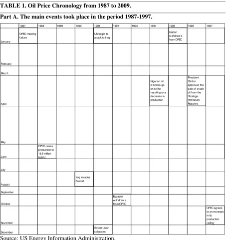 TABLE 1. Oil Price Chronology from 1987 to 2009. 