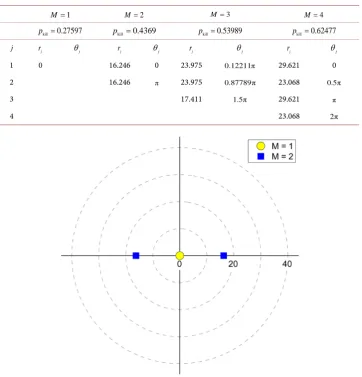 Table 4. Optimal distributions of aimpoints and the corresponding probabilities of kill for M = , 1M =2, M =  and 3M =4