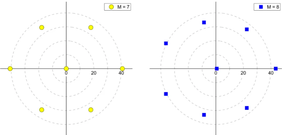 Figure 3. Optimal distributions of aimpoints for M =5 (yellow circles) and M =6 (blue squares)