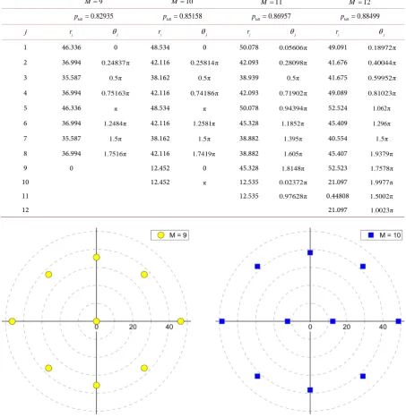 Table 6. Optimal distributions of aimpoints and the corresponding probabilities of kill for M = , 9M =10, M =11and M =12